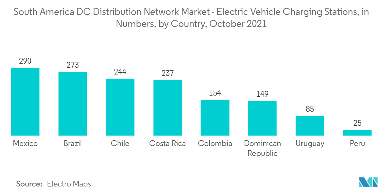South America DC Distribution Network Market - Electric Vehicle Charging Stations, in Numbers, by Country, October 2021