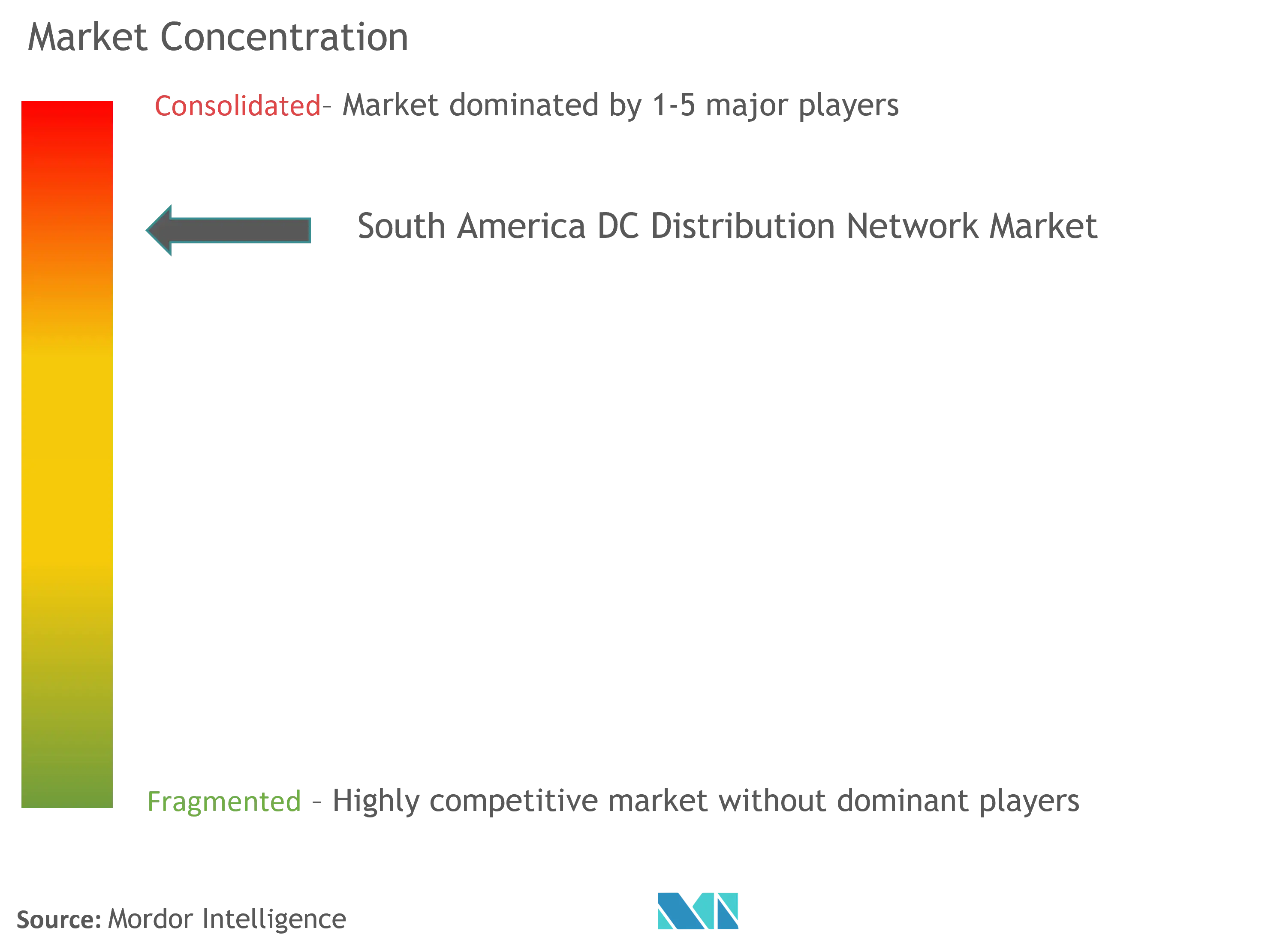 南米のDC配電ネットワーク市場の集中