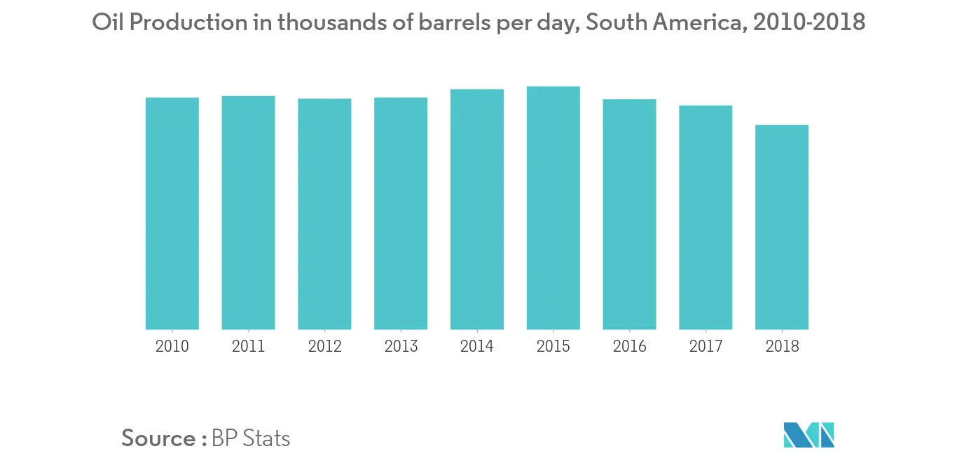 Oil Production, South America