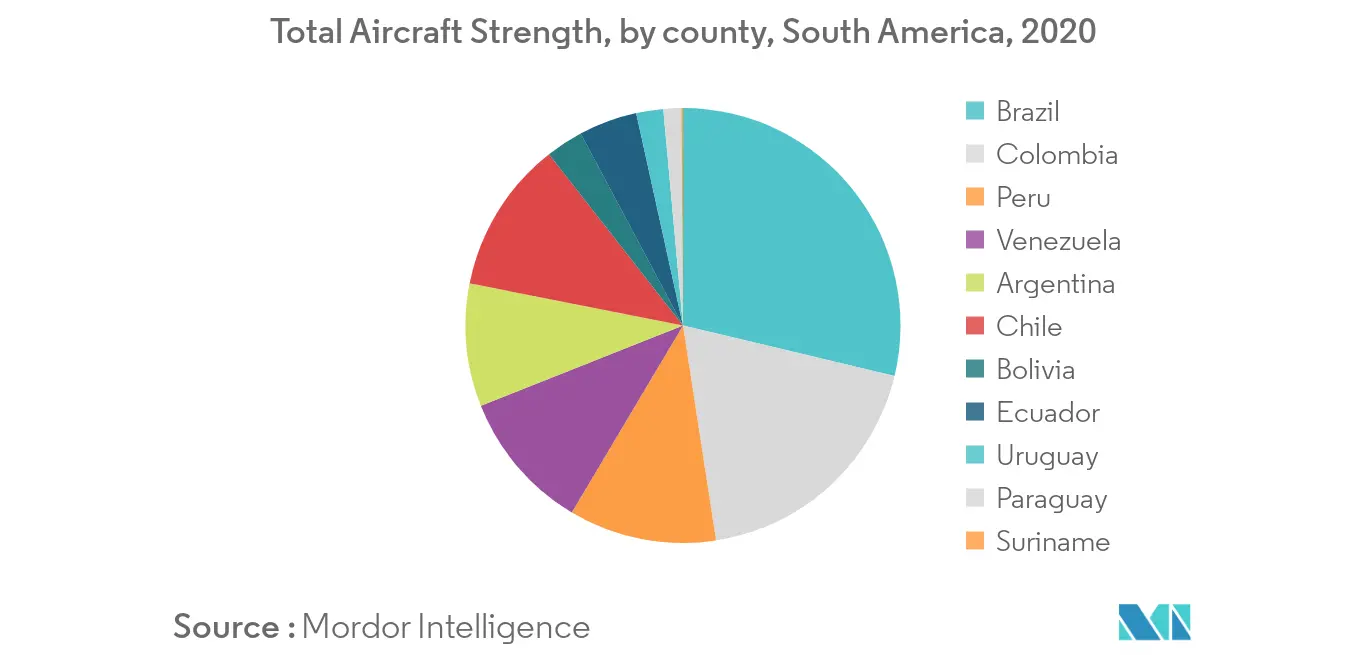 Total Aircraft Strength, South America