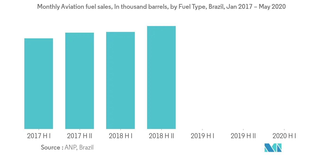 Monthly Aviation fuel sales, Brazil
