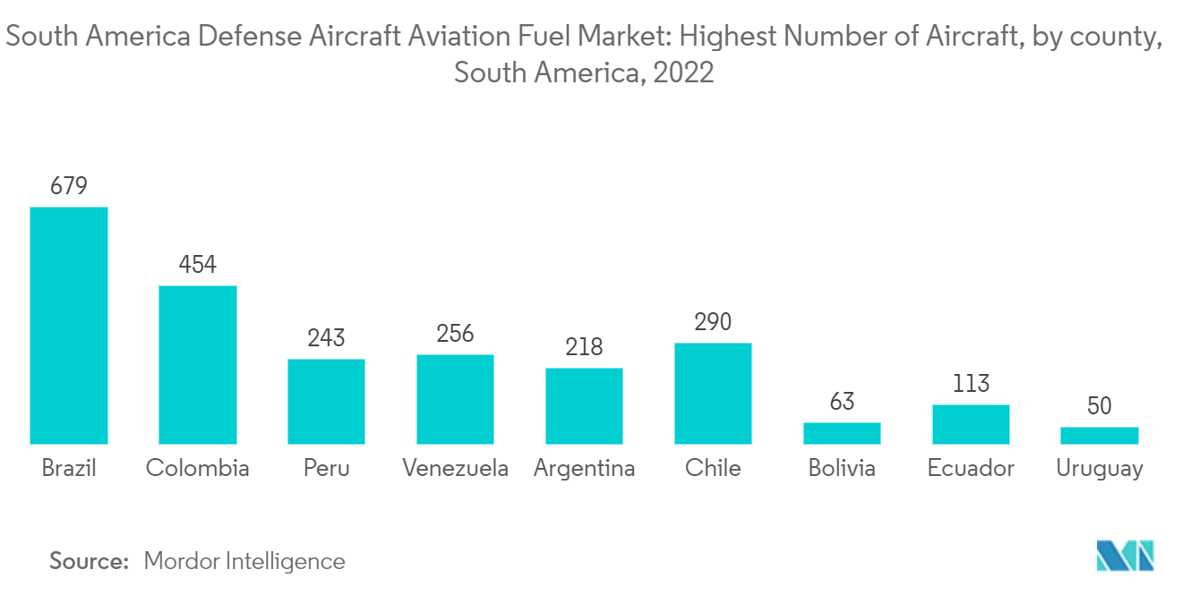 South America Defense Aircraft Aviation Fuel Market: Highest Number of Aircraft, by county, South America, 2022