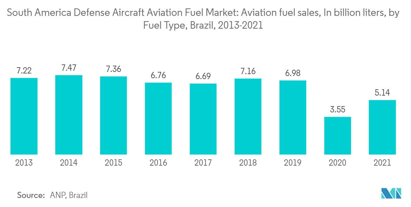 South America Defense Aircraft Aviation Fuel Market: Aviation fuel sales, In billion liters, by Fuel Type, Brazil, 2013-2021
