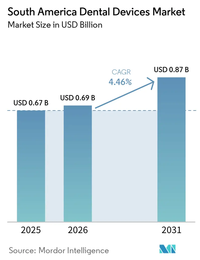 South America Dental Devices Market Size