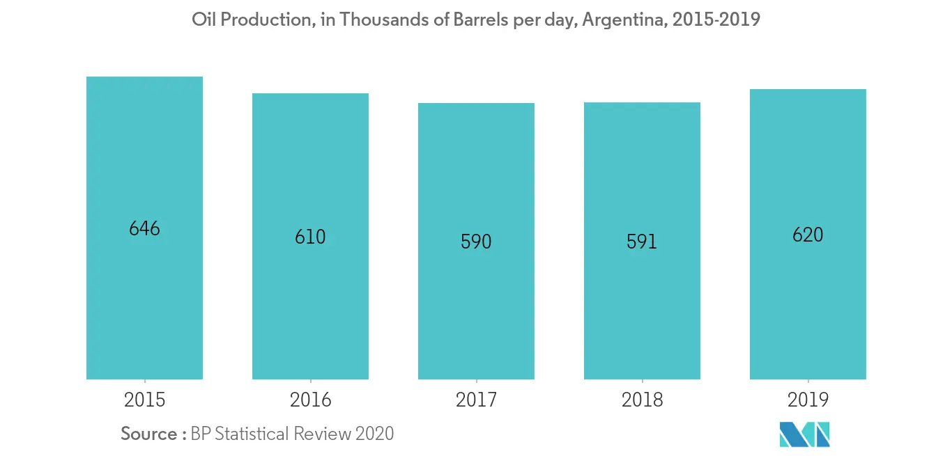 South America diesel generator market Growth by Region