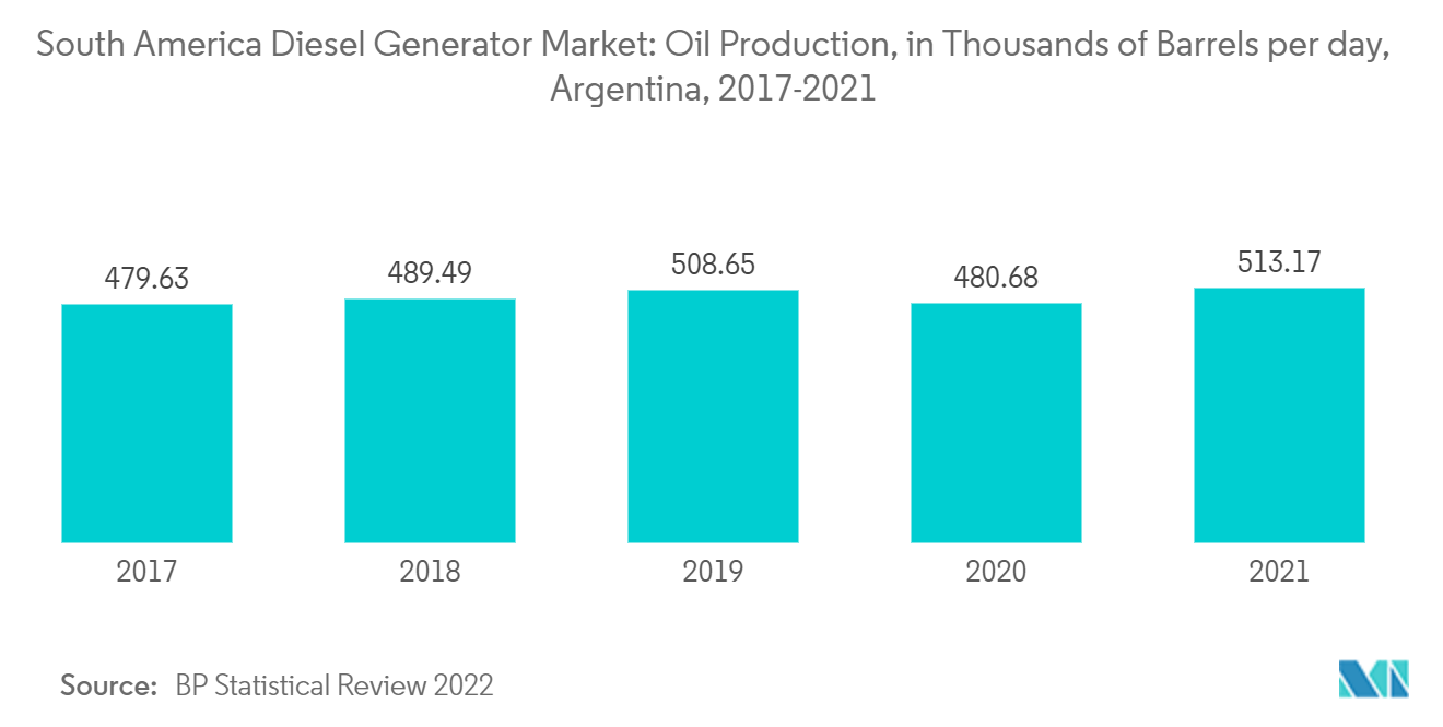 South America Diesel Generator Market: Oil Production, in Thousands of Barrels per day, Argentina, 2017-2021