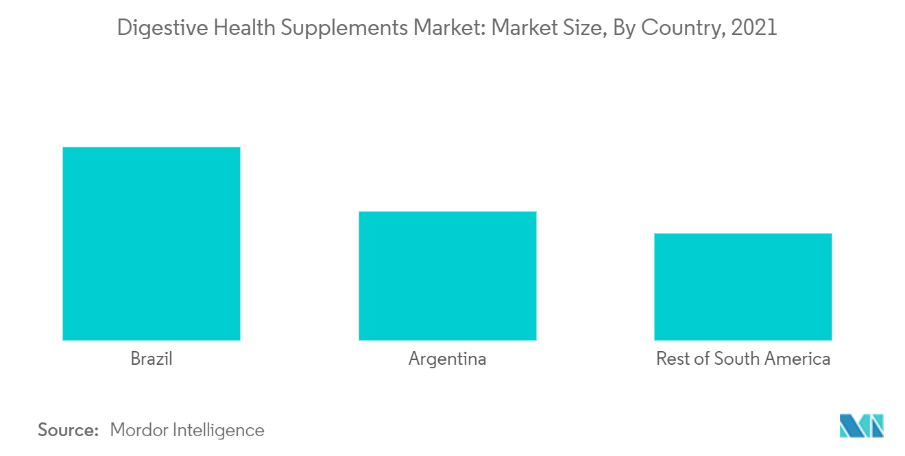 消化器健康補助食品市場:市場規模、国別(2021年)
