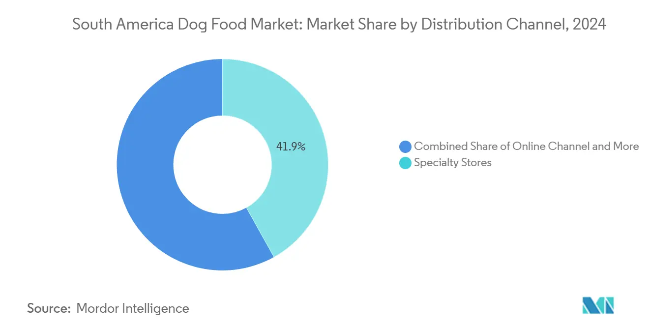 South America Dog Food Market: Market Share by Distribution Channel