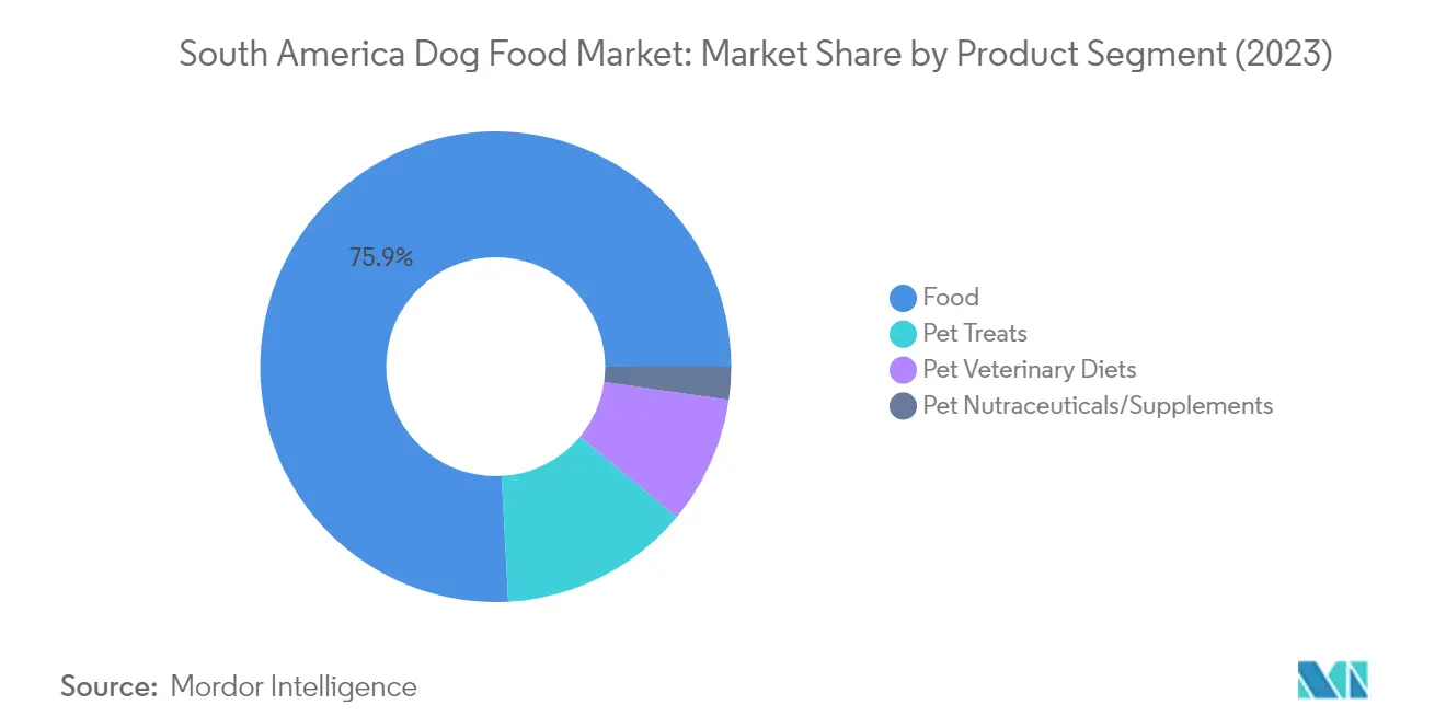 Analisi di mercato del mercato degli alimenti per cani in Sud America: grafico per PRODOTTI ALIMENTARI PER ANIMALI DOMESTICI