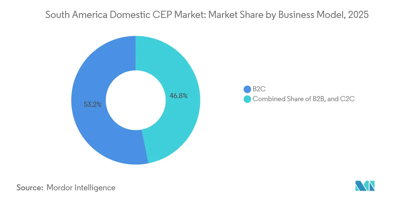 South America Domestic CEP Market Share by Business Model, 2025