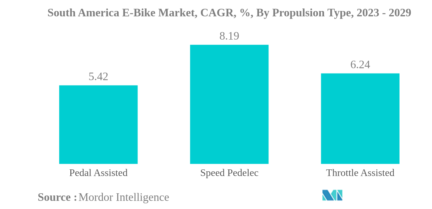 南アメリカの電動自転車市場:南米の電動自転車市場、CAGR、%、推進タイプ別、2023-2029年