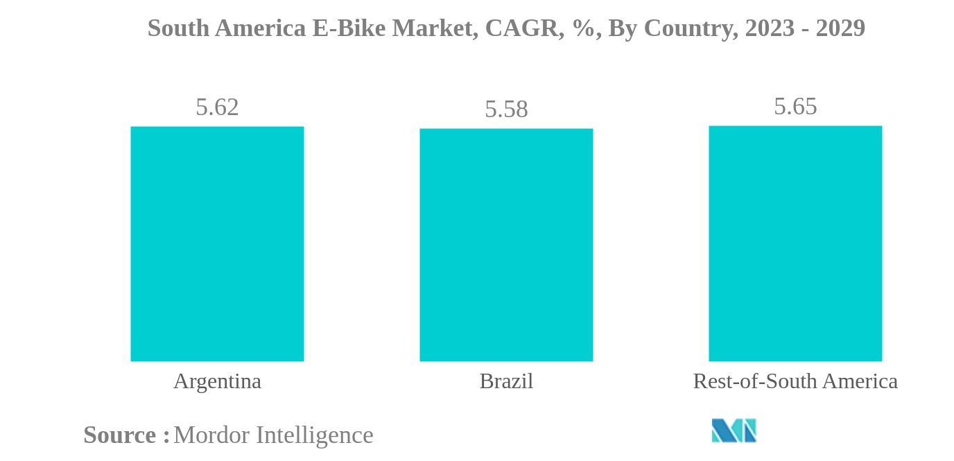 南アメリカの電動自転車市場:南米の電動自転車市場、CAGR、%、国別、2023-2029