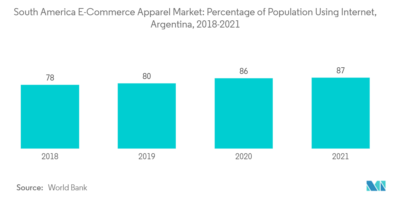 南米のEコマースアパレル市場 - インターネットを使用する人口の割合、アルゼンチン(2018-2021年)