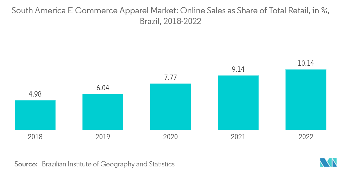 South America E-Commerce Apparel Market - Online Sales as Share of Total Retail, in %, Brazil, 2018-2022