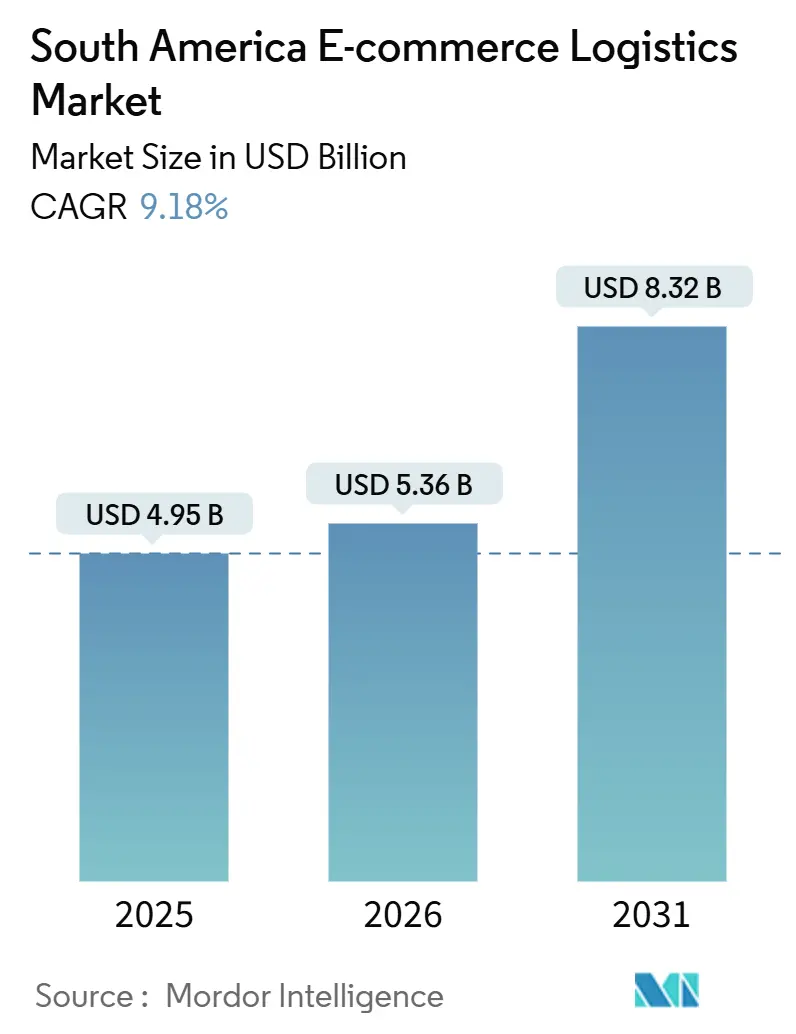 South America E-commerce Logistics Market (2026 - 2031)
