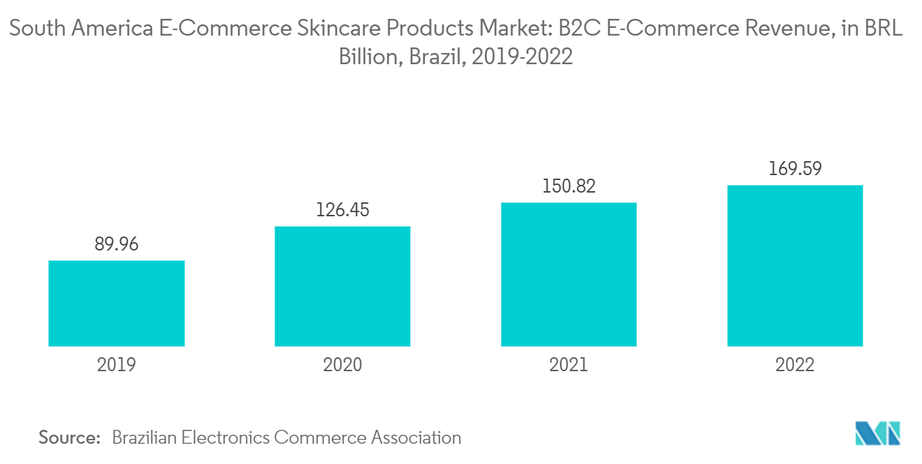 南米のEコマーススキンケア製品市場-B2C Eコマース収益、ブラジル、2019-2022年レアル