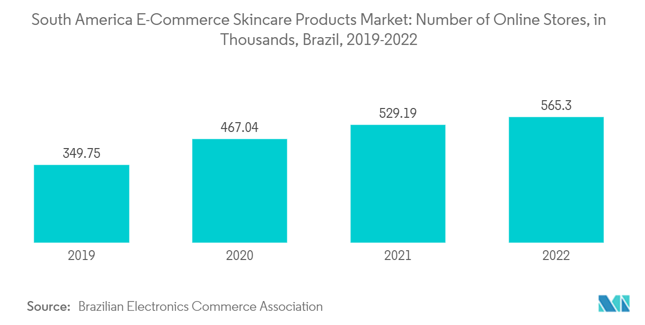 South America E-Commerce Skincare Products Market - Number of Online Stores, in Thousands, Brazil, 2019-2022