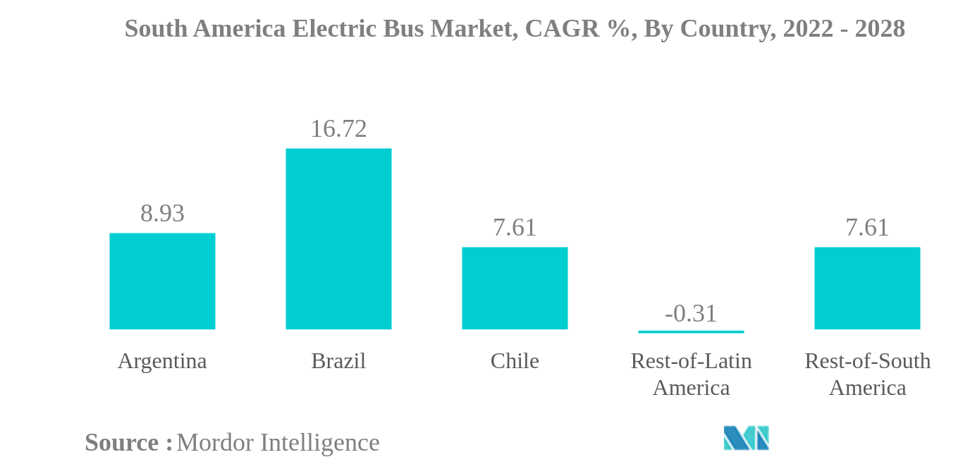 南米の電気バス市場
