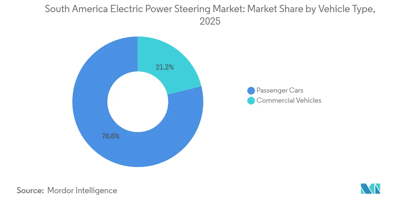Participación del Mercado de Dirección Eléctrica Asistida de América del Sur por Tipo de Vehículo, 2025