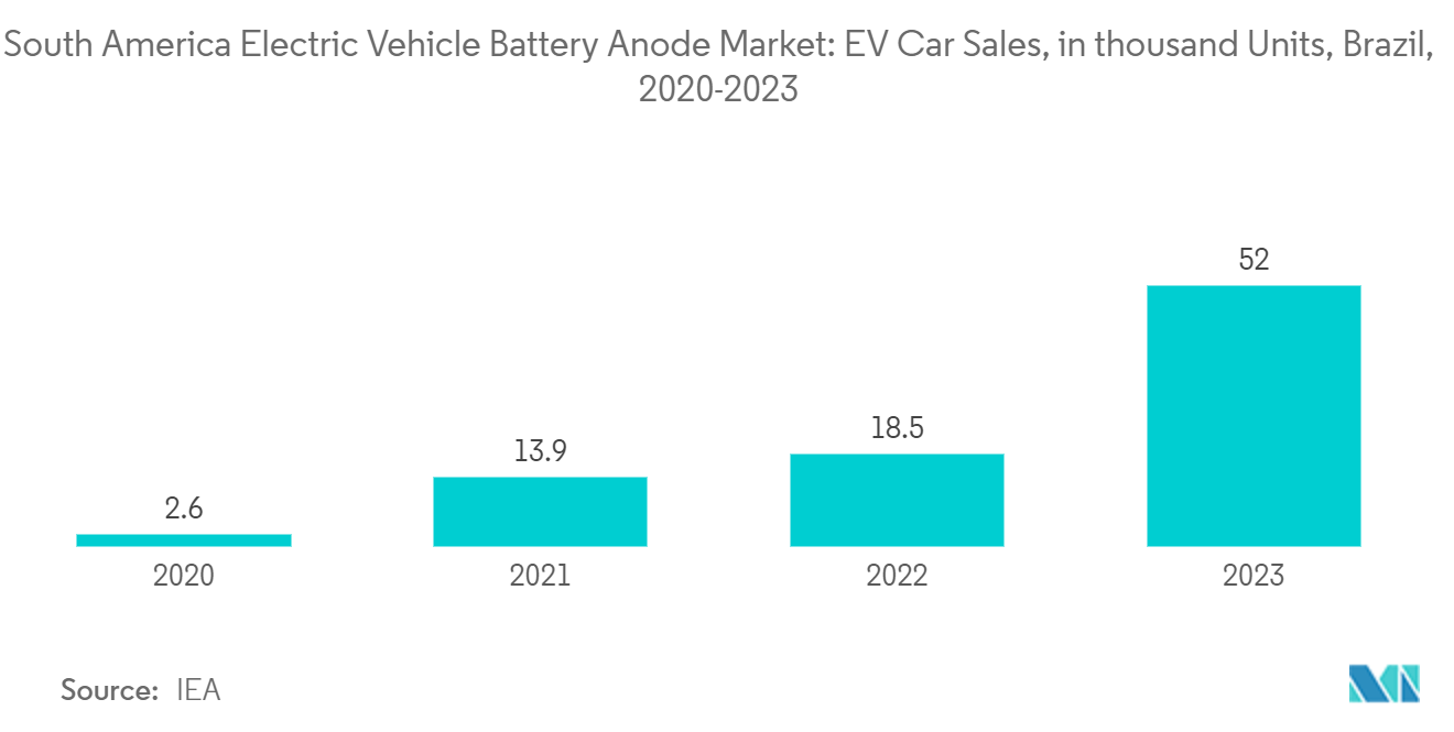 South America Electric Vehicle Battery Anode Market: EV Car Sales, in thousand Units, Brazil, 2020-2023