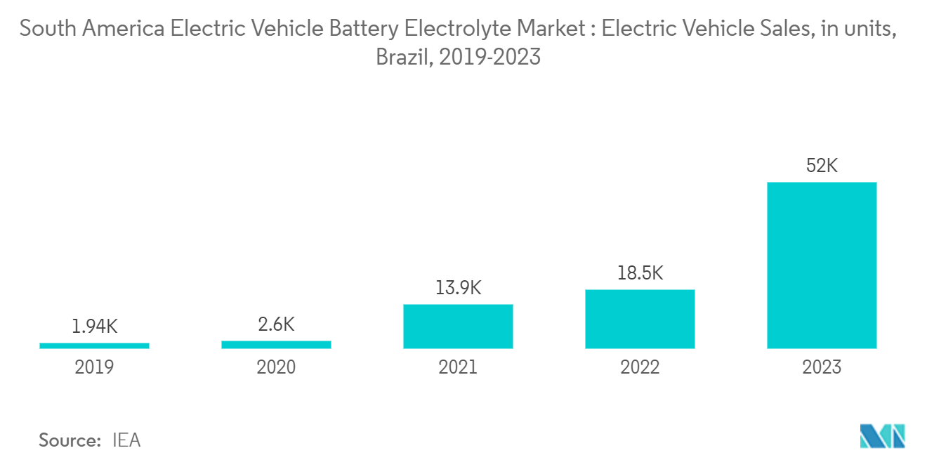 South America Electric Vehicle Battery Electrolyte Market : Electric Vehicle Sales, in units, Brazil, 2019-2023