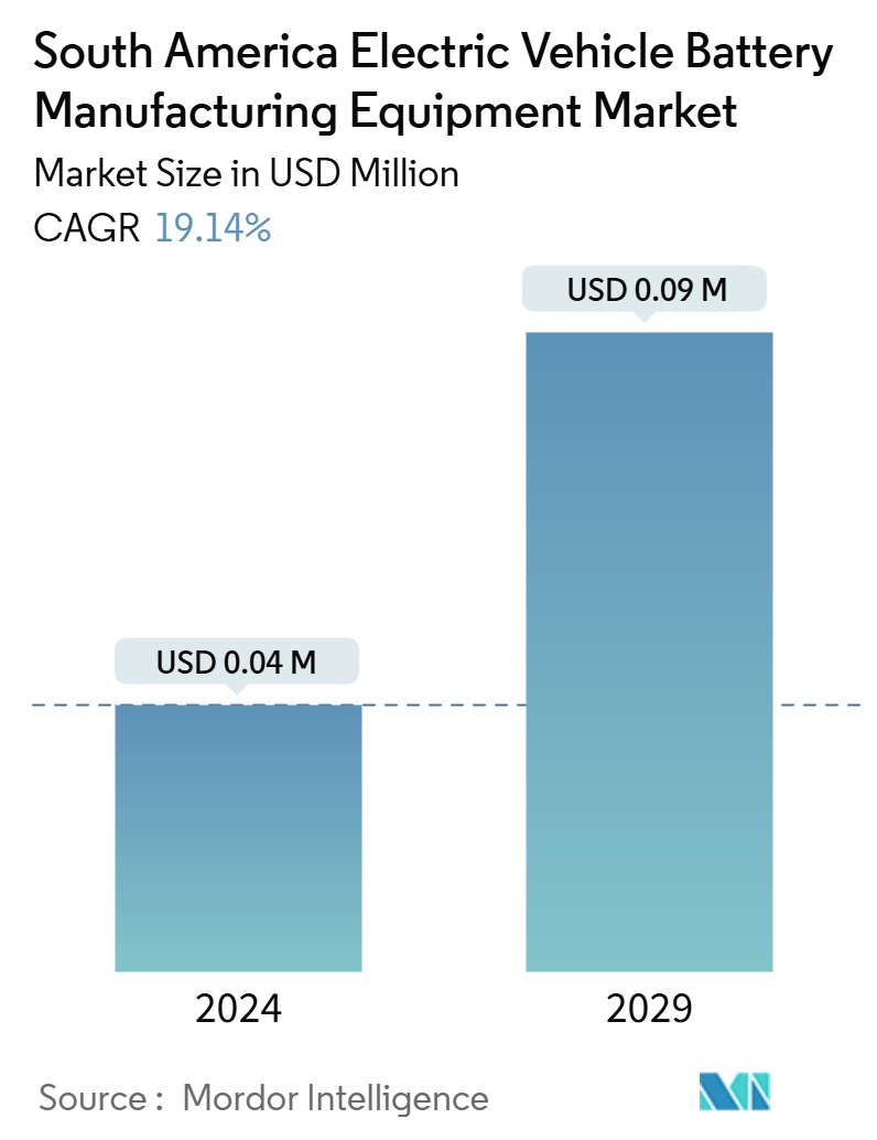 South America Electric Vehicle Battery Manufacturing Equipment Market Summary