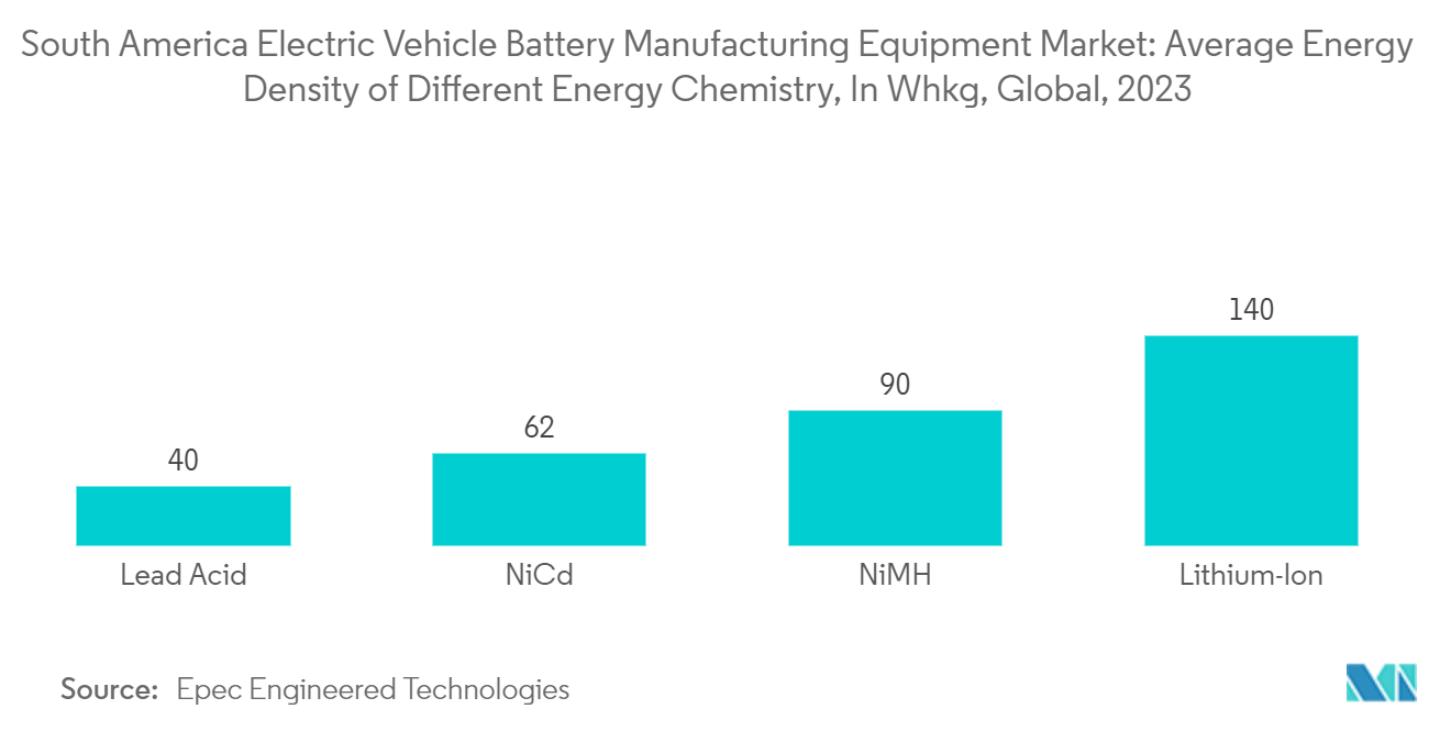 South America Electric Vehicle Battery Manufacturing Equipment Market: Average Energy Density of Different Energy Chemistry, In Wh/kg, Global, 2023