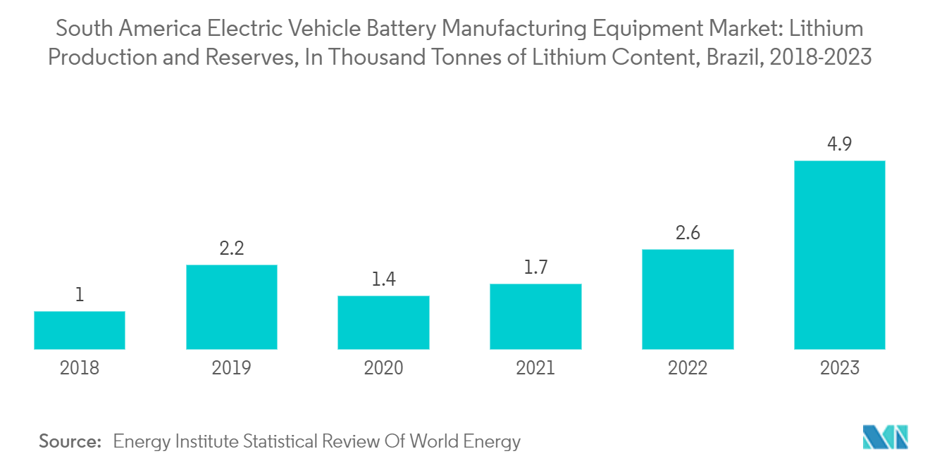 South America Electric Vehicle Battery Manufacturing Equipment Market: Lithium Production and Reserves, In Thousand Tonnes of Lithium Content, Brazil, 2018-2023