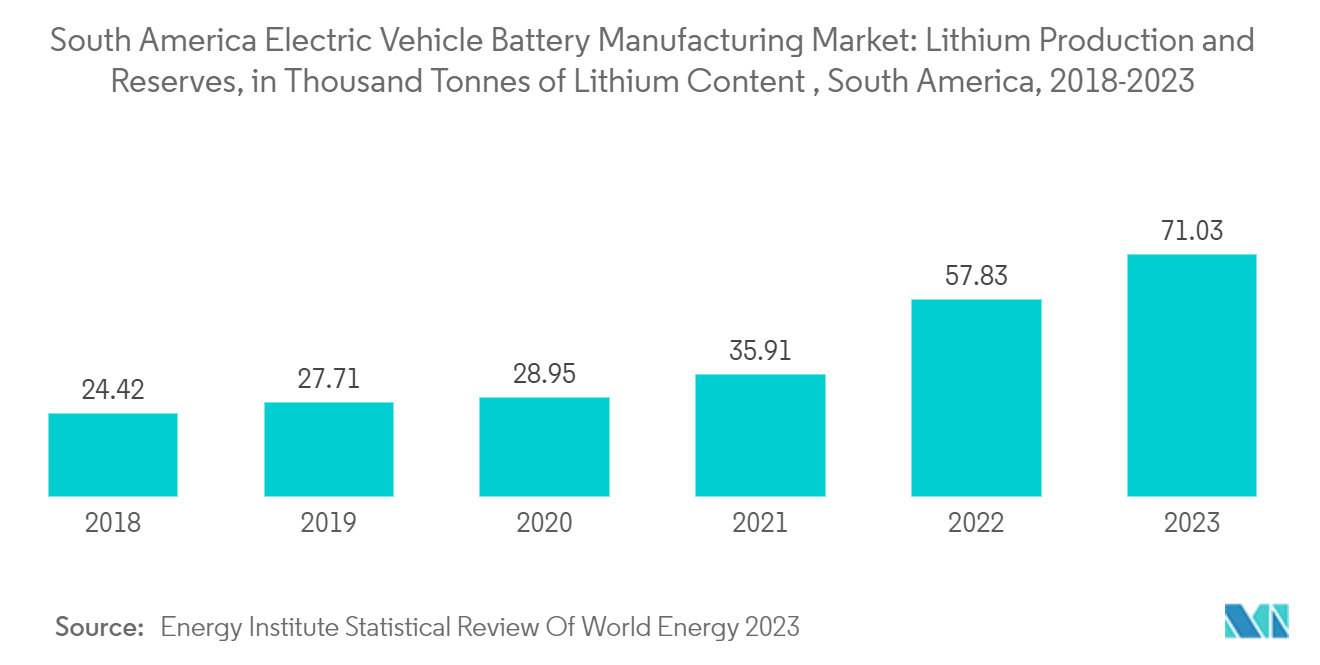 South America Electric Vehicle Battery Manufacturing Market: Lithium Production and Reserves, in Thousand Tonnes of Lithium Content , South America, 2018-2023