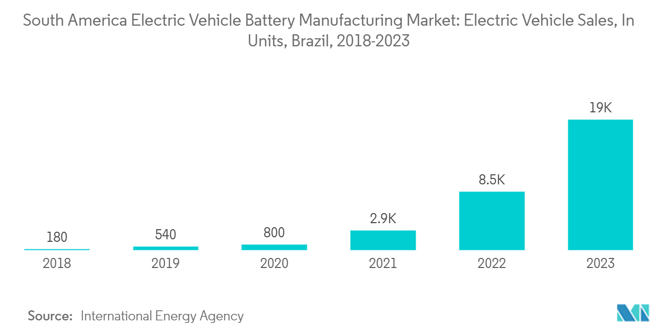 South America Electric Vehicle Battery Manufacturing Market: Electric Vehicle Sales, In Units, Brazil, 2018-2023