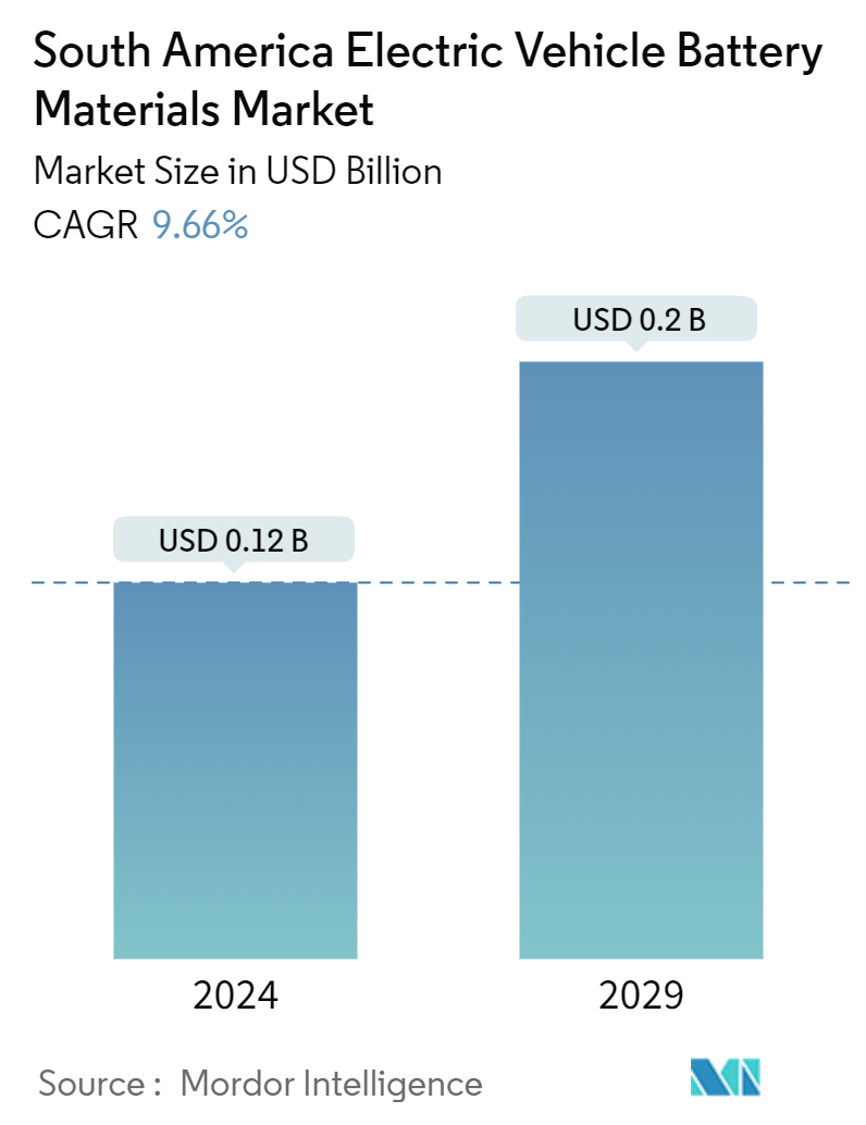 South America Electric Vehicle Battery Materials Market Summary