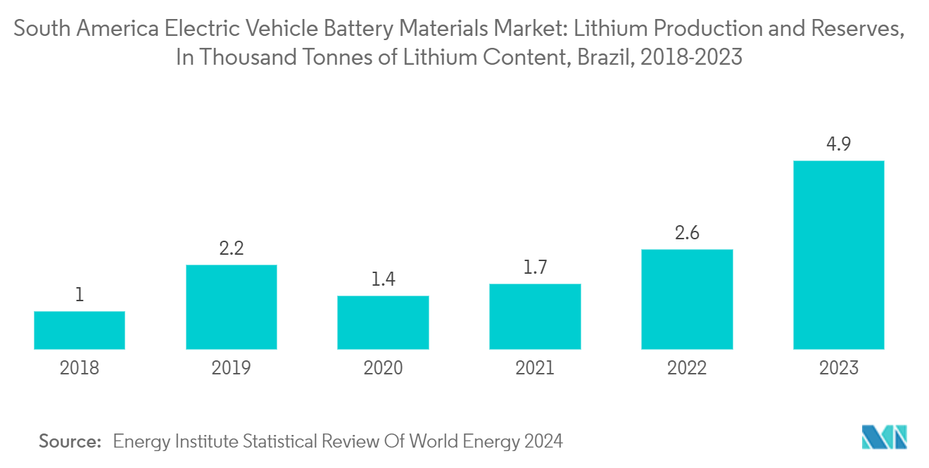 South America Electric Vehicle Battery Materials Market: Lithium Production and Reserves, In Thousand Tonnes of Lithium Content, Brazil, 2018-2023