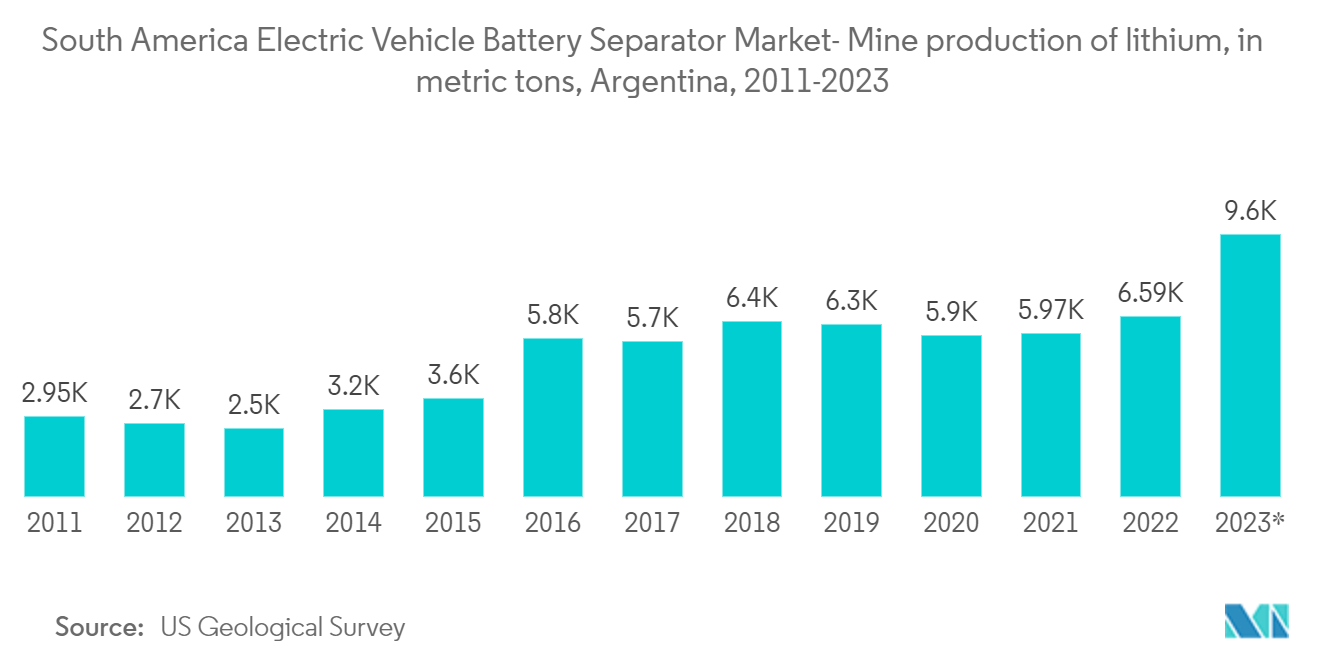 South America Electric Vehicle Battery Separator Market- Mine production of lithium, in metric tons,  Argentina,  2011-2023