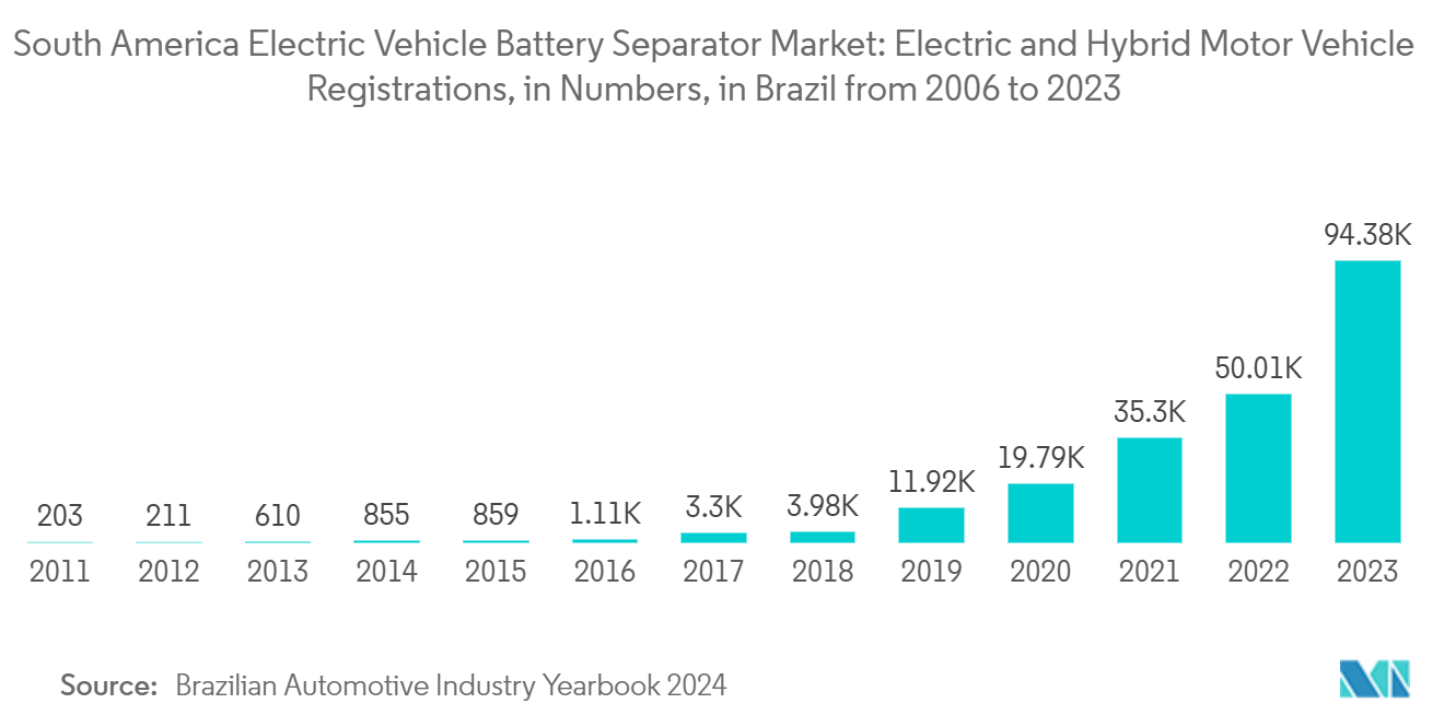 South America Electric Vehicle Battery Separator Market: Electric and hybrid motor vehicle registrations, in Numbers, in Brazil from 2006 to 2023