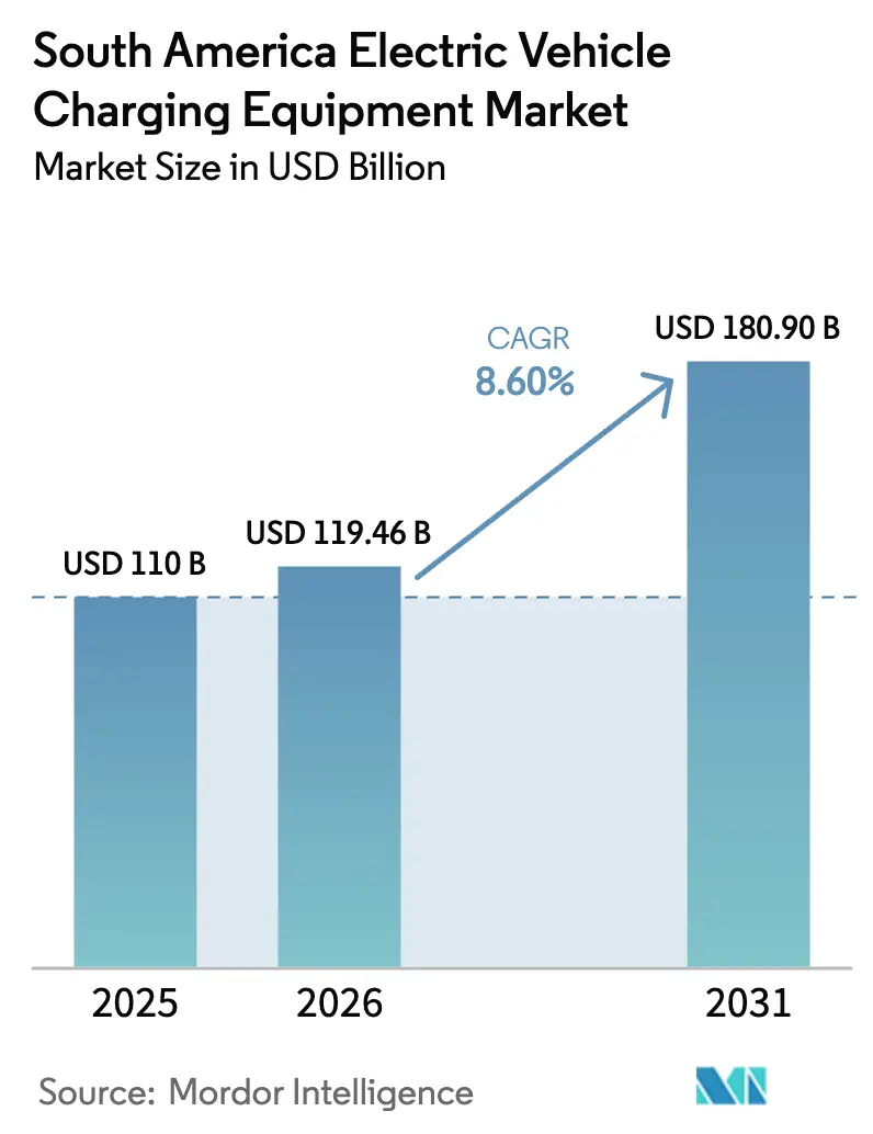 South America Electric Vehicle Charging Equipment Market (2025 - 2030)