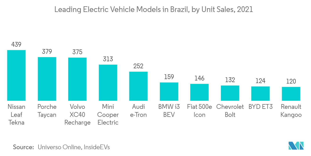 電気自動車(EV)フルード市場:ブラジルの主要電気自動車モデル:販売台数別(2021年)