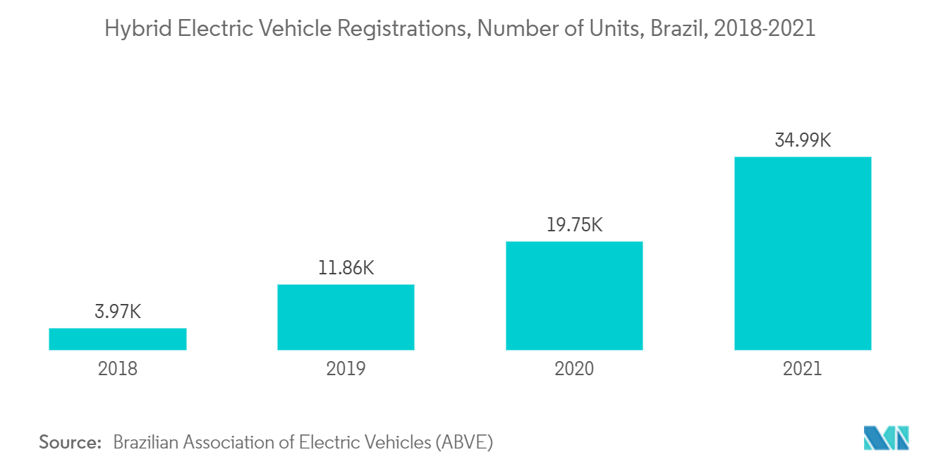 電気自動車(EV)フルード市場:ハイブリッド電気自動車の登録台数、台数、ブラジル(2018-2021年)