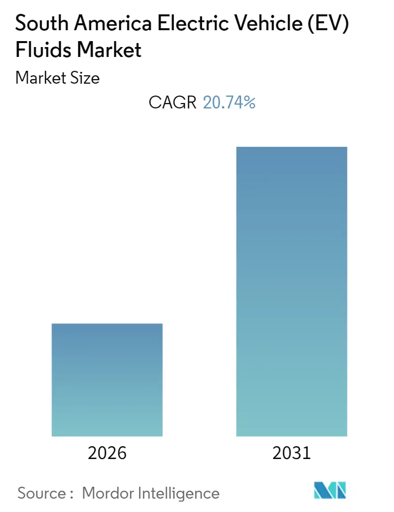 South America Electric Vehicle (EV) Fluids Market (2025 - 2030)