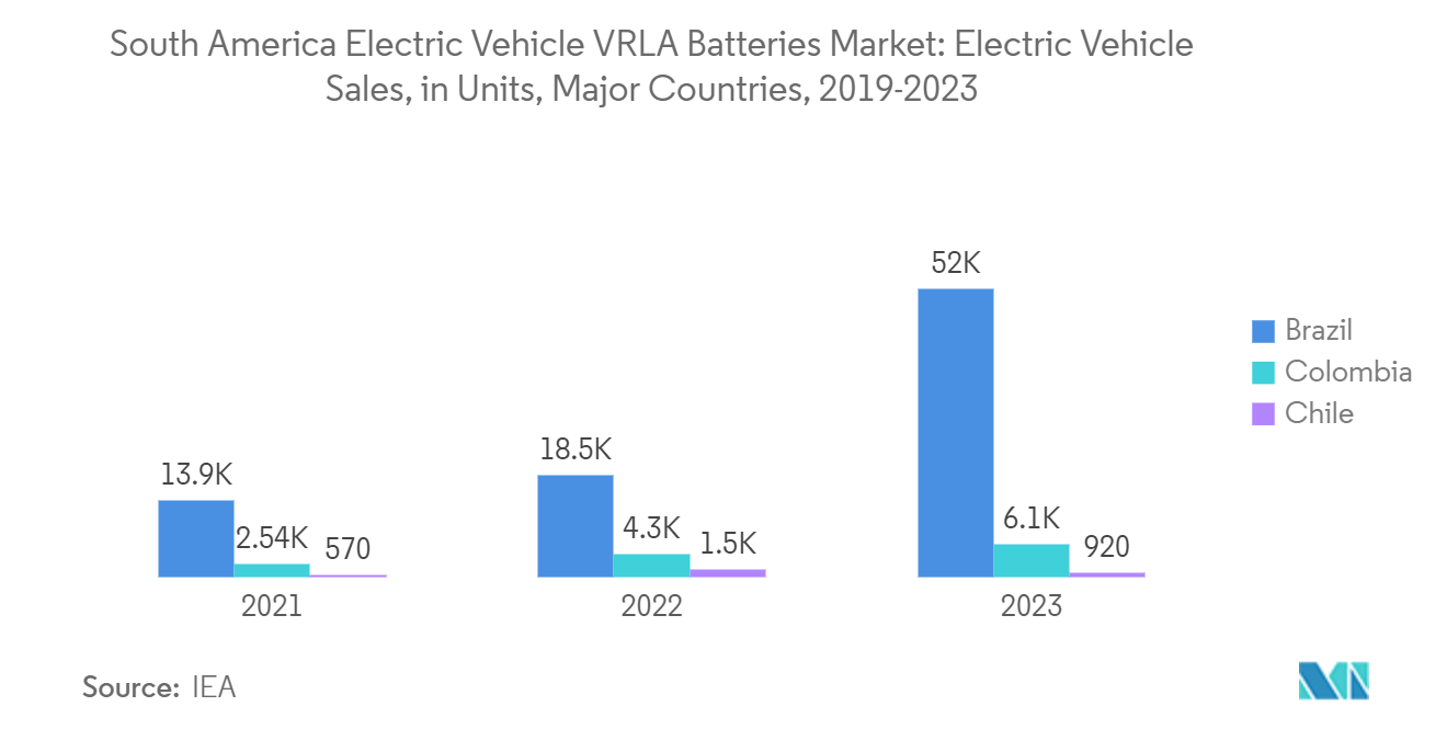 South America Electric Vehicle VRLA Batteries Market: Electric Vehicle Sales, in Units, Major Countries, 2019-2023