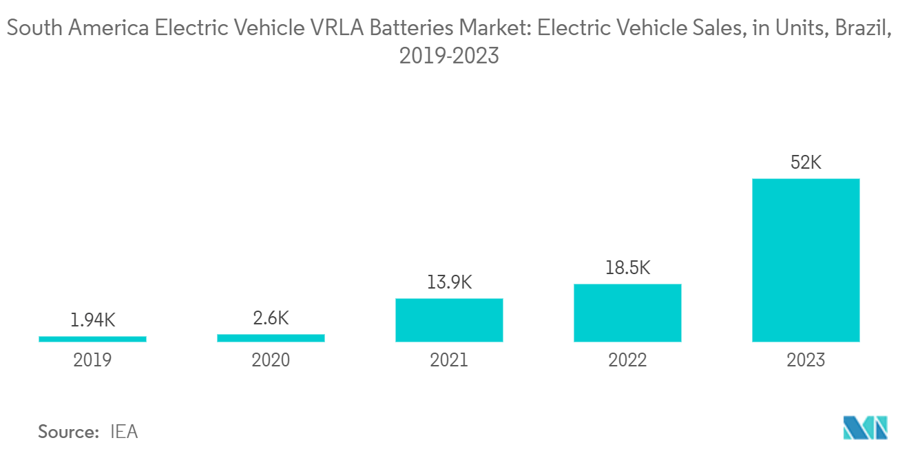 South America Electric Vehicle VRLA Batteries Market: Electric Vehicle Sales, in Units, Brazil, 2019-2023