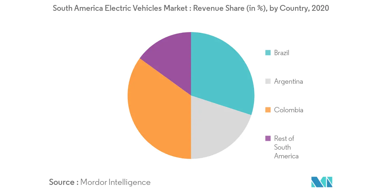 South America Electric Vehicles Market_Country