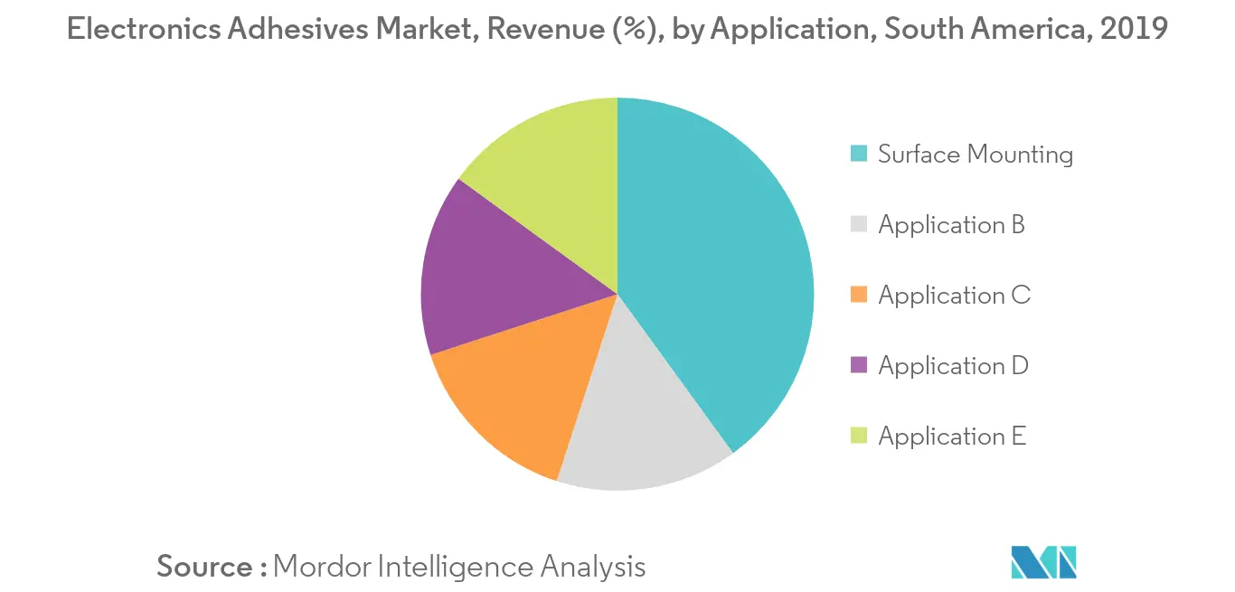 South America Electronics Adhesives Market - Revenue Share