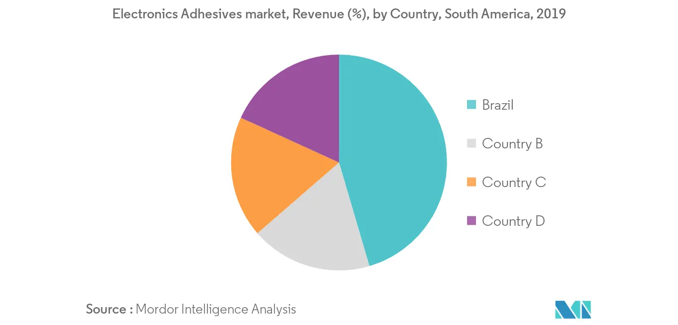 Mercado de adesivos eletrônicos da América do Sul – Participação na receita