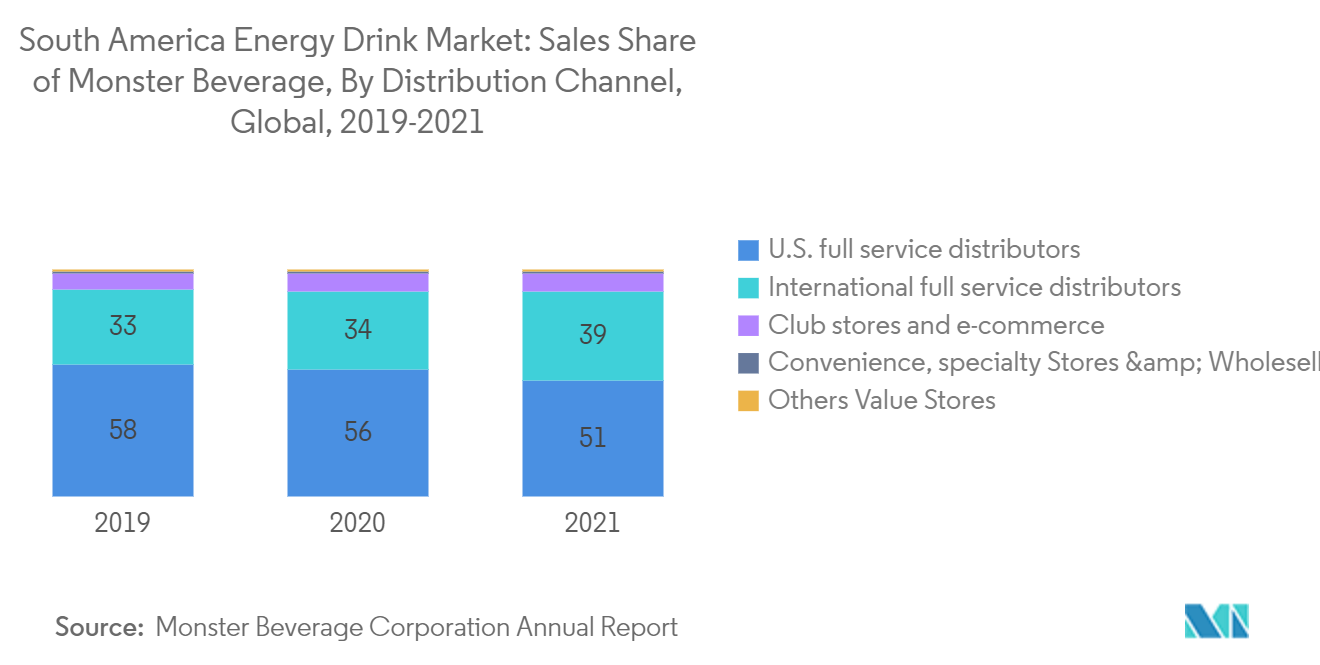 سوق مشروبات الطاقة في أمريكا الجنوبية حصة مبيعات مشروبات الوحش ، حسب قناة التوزيع ، عالميا ، 2019-2021