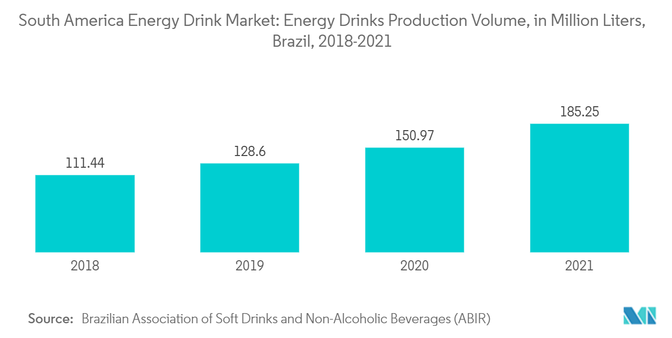 سوق مشروبات الطاقة في أمريكا الجنوبية حجم إنتاج مشروبات الطاقة ، بالمليون لتر ، البرازيل ، 2018-2021