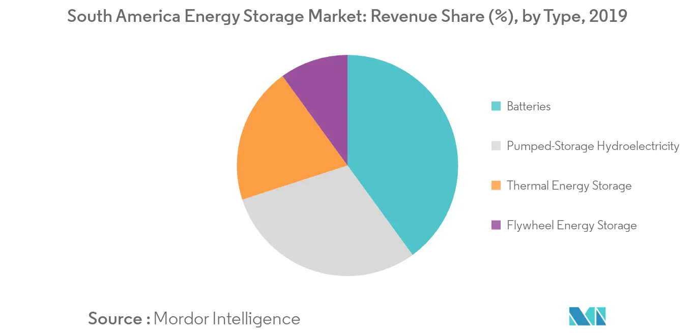 South America Energy Storage Market Trends