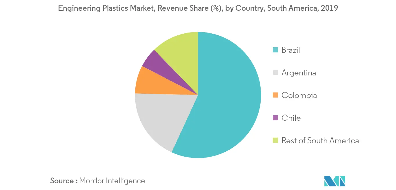 South America Engineering Plastics Market- Regional Trends