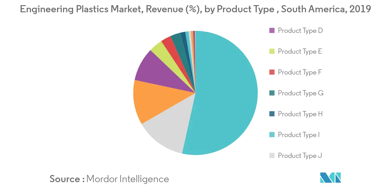 South America Engineering Plastics Market- Segmentation