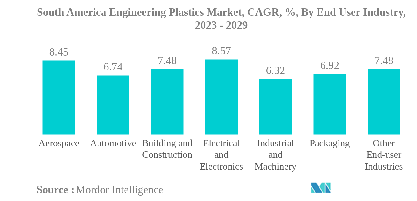 南米のエンジニアリングプラスチック市場南米エンジニアリングプラスチックス市場：CAGR（年平均成長率）：エンドユーザー産業別：2023-2029年