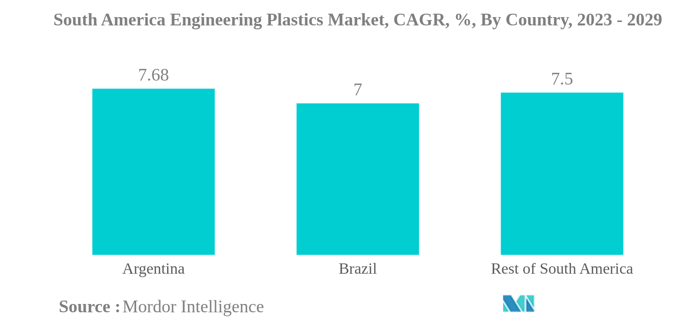 南米のエンジニアリングプラスチック市場南米エンジニアリングプラスチックス市場：国別CAGR（年平均成長率）：2023-2029年